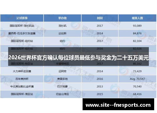 2026世界杯官方确认每位球员最低参与奖金为二十五万美元 2026世界杯官方确认每位球员最低参与奖金为二十五万美元